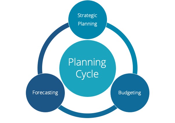 planning cycle: strategic planning - budgeting - forecasting