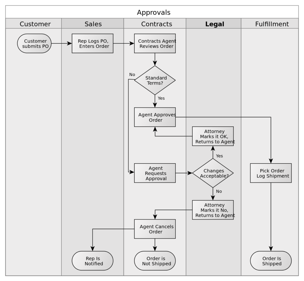 Process Mapping: The Visual Storyteller of Project Management - Executive  Support Magazine